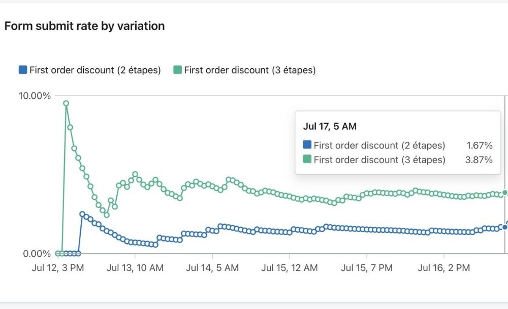 performances de formulaire pop-up klaviyo