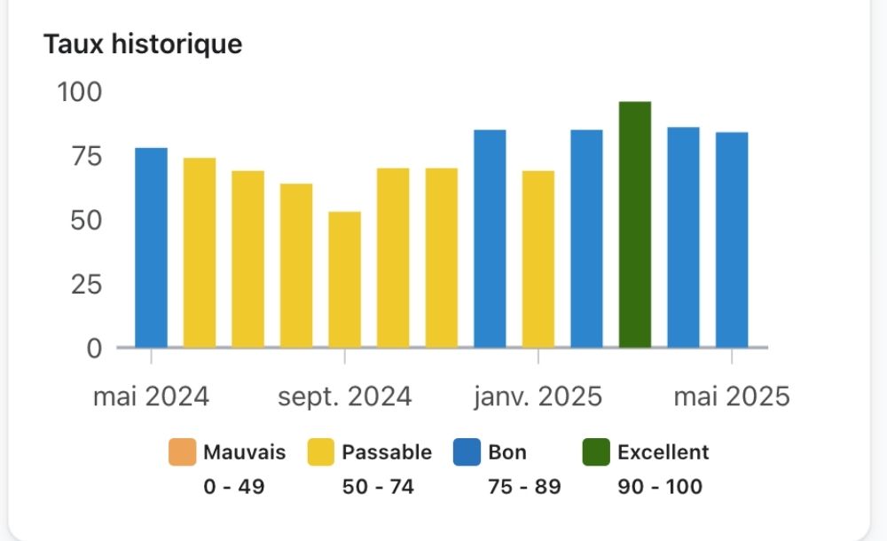 amélioration de la délivrabilité d'une marque de cosmétiques sur Klaviyo
