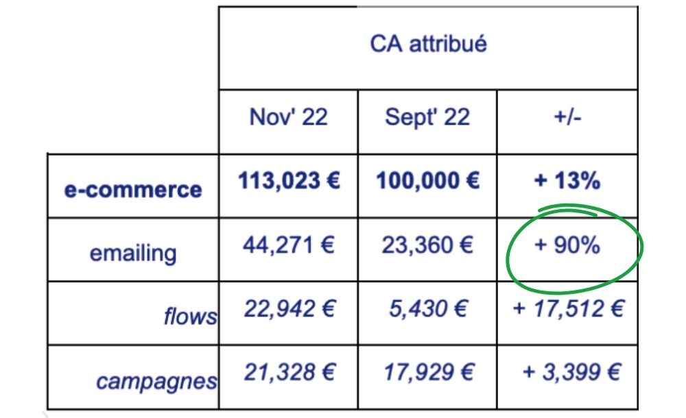 chiffre d'affaire généré par l'emailing +90%